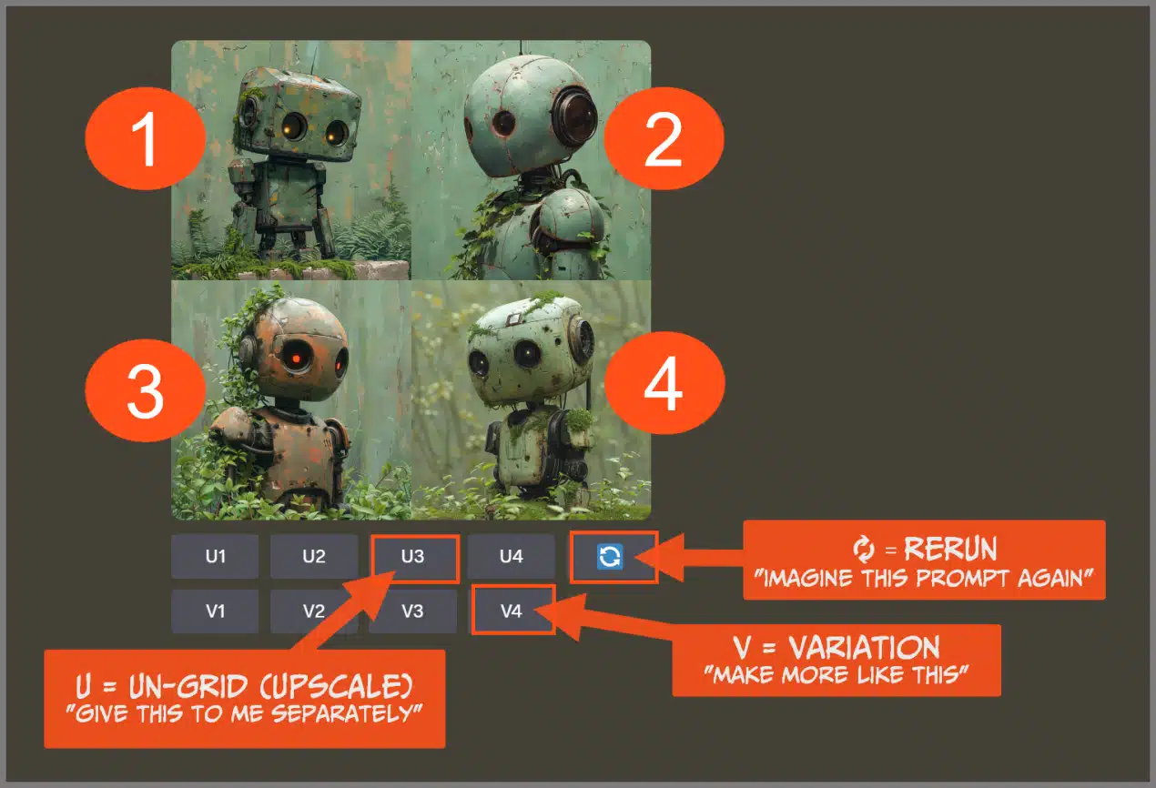 Annotated Midjourney results grid explaining that U buttons upscale an image, V buttons create variations, and the refresh button reruns the prompt