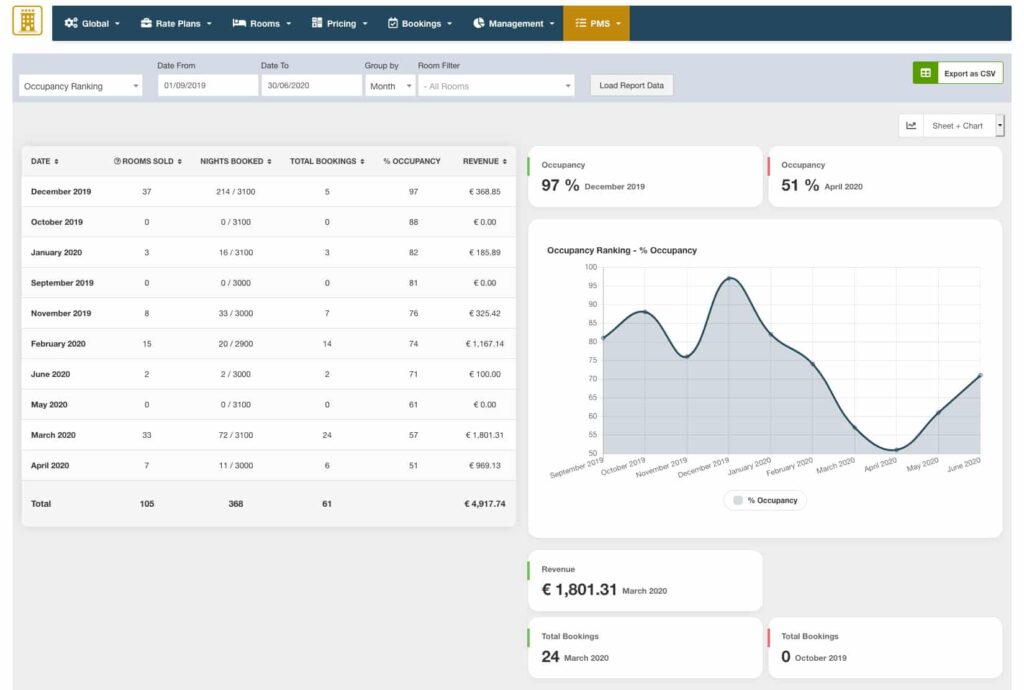 Hotel Booking plugin occupancy report showing a bookings table, revenue totals and an occupancy graph