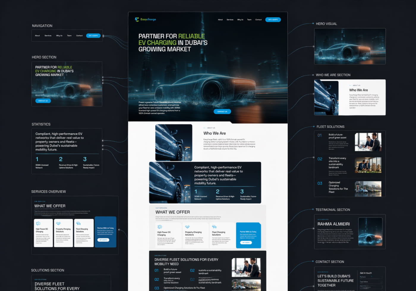 Full-page layout of the EV charging website annotated section by section